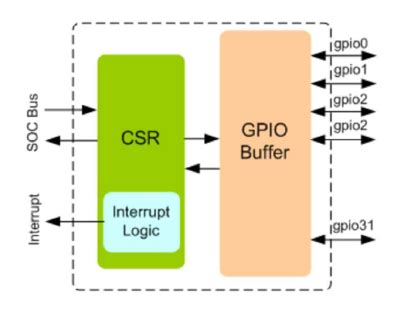 GPIO Controller IP Core - T2M-IP