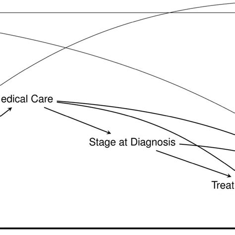 Directed Acyclic Graph Dag Depicting The Causal Relationships Between