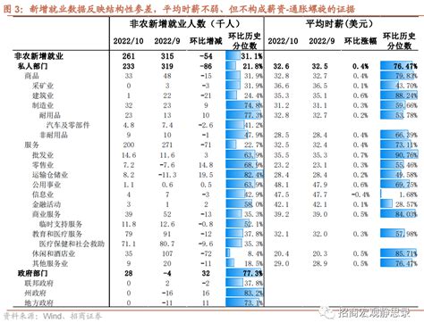 招商证券：失业率触底回升态势逐渐明朗——10月美国就业数据分析