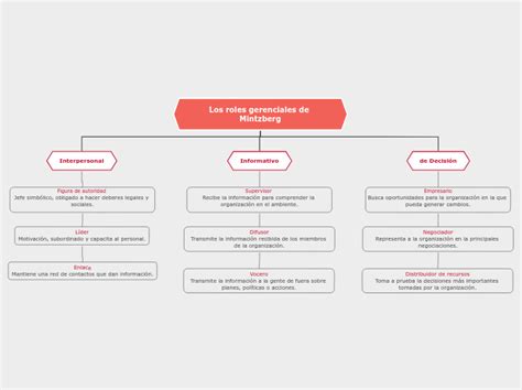 Los Roles Gerenciales De Mintzberg Mind Map