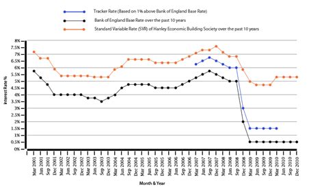 Mortgage Interest Rates Tracker Discounted And Fixed Rate Mortgages