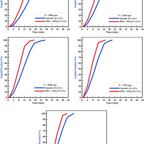 Pcm Liquid Fraction Versus Time At Different Engine Speeds Download