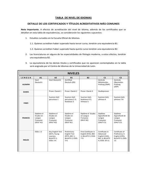 Tabla De Equivalencia Entre Nivel De Idiomas Y Títulos Más Comunes