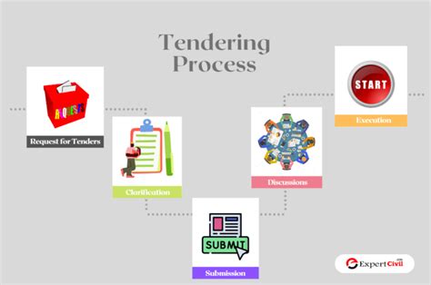 Tendering Process in Construction - Types, Benefits and Software