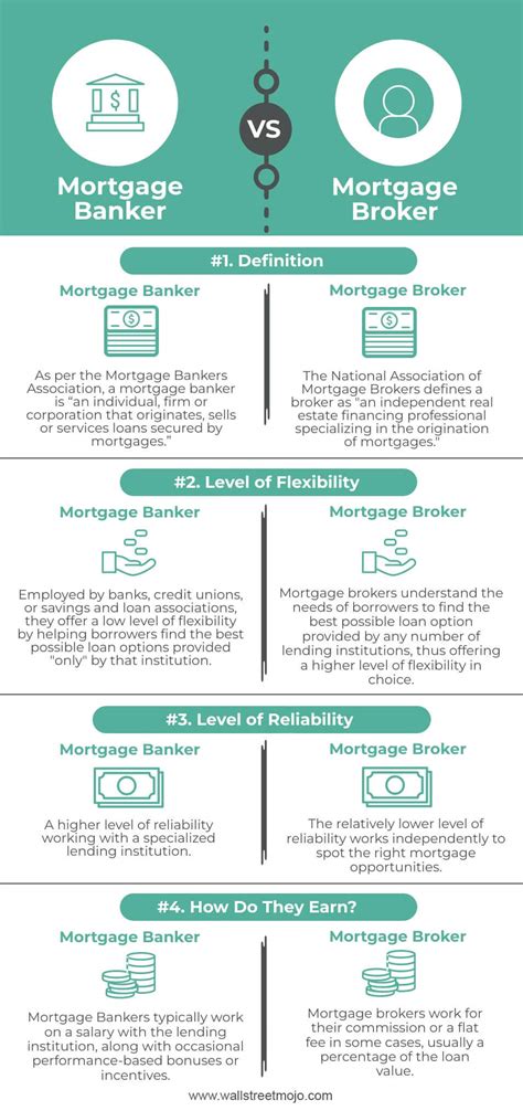 Mortgage Banker Vs Broker Top 4 Differences Infographics