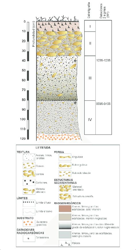 Esquema estratigráfico del depósito edafo sedimentario RBC localizado