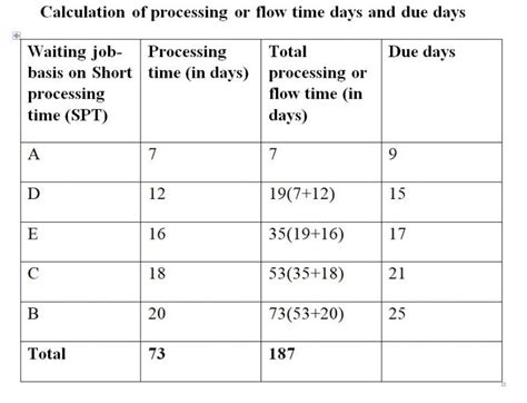 Operations Scheduling With Examples Studiousguy