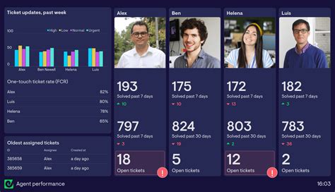 Zendesk Dashboard Examples Geckoboard