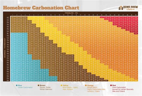 Carbonation Chart For Beer Styles