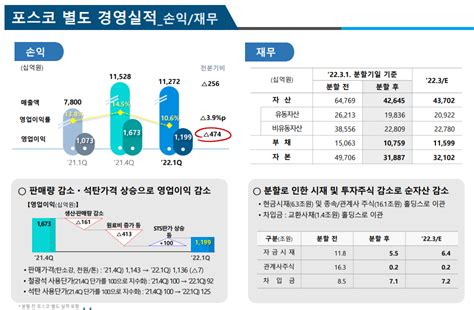 포스코홀딩스ir 2022년 1q 영업益 전년동기대비 증가 철강금속신문