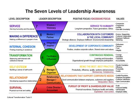 2 7 Levels Of Leadership Awareness By Legacy Supply Chain Services Issuu