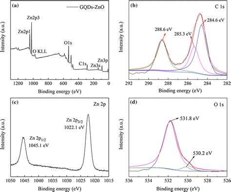 XPS Spectra Of ZnO GQDs Nanocomposite S 10 For A Full Survey B C 1s C