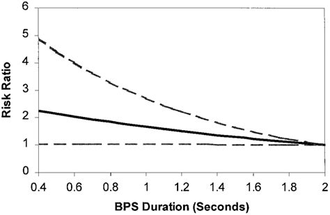 The Risk Ratio Rr Solid Line And Cis Dashed Lines For The