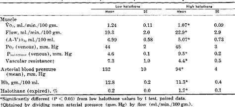 Table From Effect Of Halothane On Canine Gastrocnemiusmuscle Oxygen