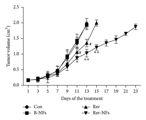 In Vivo Antitumor Effect Of Rsv Nfs In A Xenograft Of U Cells A