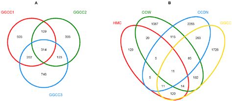 Shared Otu Analysis Of The Different Libraries Venn Diagram Showing