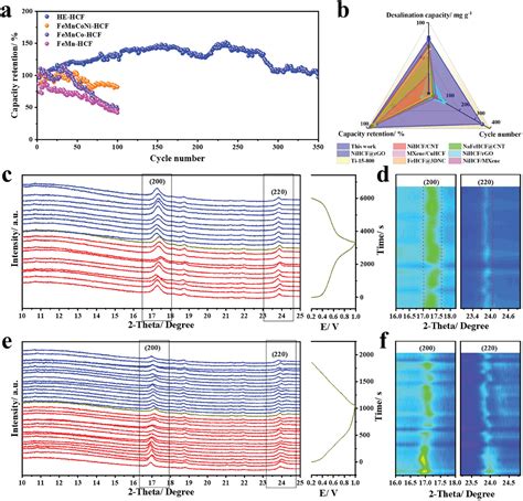 Entropy Engineering Constrain Phase Transitions Enable Ultralonglife