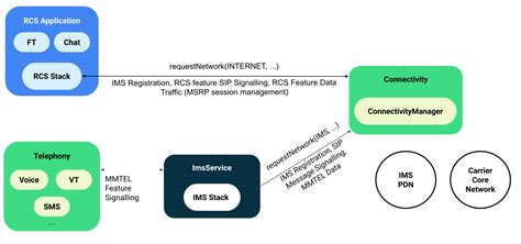 Ims 단일 등록 Android 오픈소스 프로젝트 Android Open Source Project