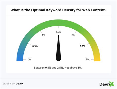 How Much Keyword Density Is Good For SEO Digital Specialist Co