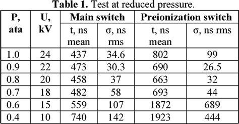 Table 1 From Three Electrode Spark Gaps With Electrodynamical