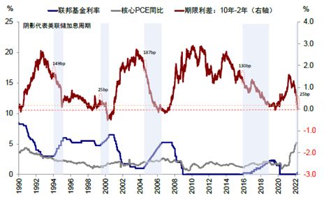 美债收益率曲线倒挂八问八答：该关注哪些指标？此次有何不同？距衰退有多远？利率图表bp