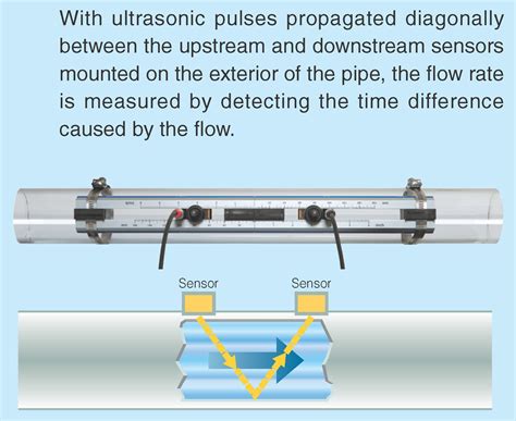 Ultrasonic Flowmeter Principle Fuji Electric Global