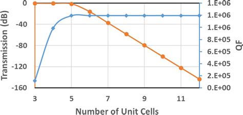 Transmission And Qf With Number Of Unit Cells For Ad Nada Da N With