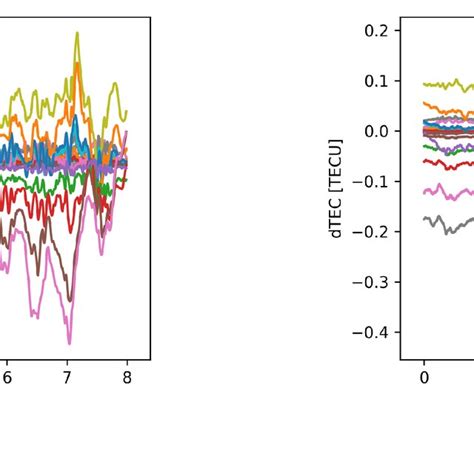 Differential Total Electron Content Dtec Variations With Time For