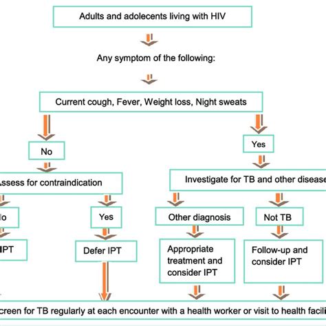 Algorism For Tuberculosis Screening In Adults And Adolescents Living