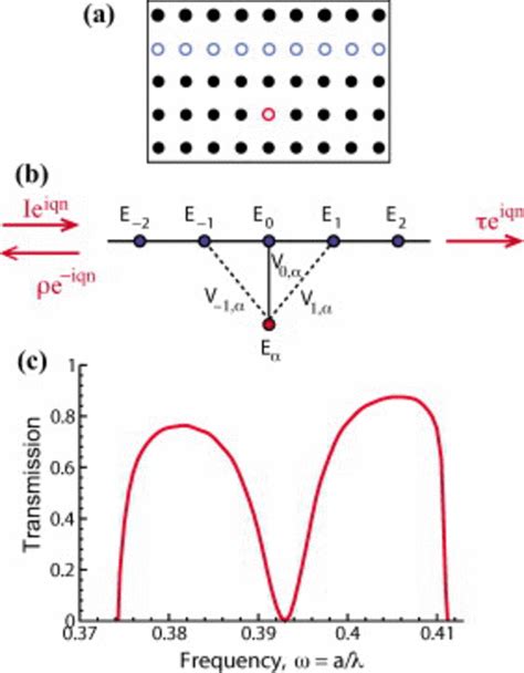 Color Online Modeling Fano Resonances In Photonic Crystals Schematic