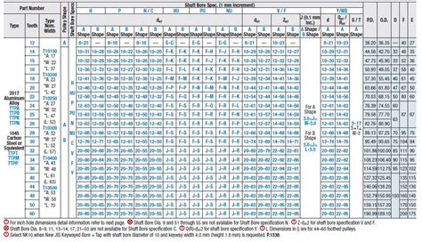 timing belts pulleys  types  pulley mounting mech