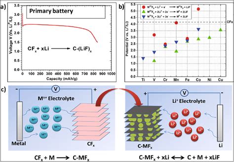 A Discharge Profile Of Cf X Li Cell B Formation Potentials Of