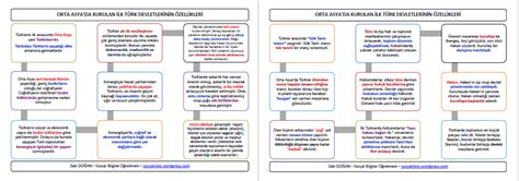 Orta Asyada Kurulan İlk Türk Devletlerinin Özellikleri Tablolu