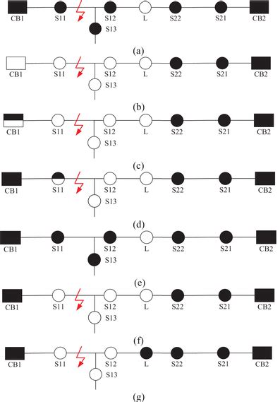 Fault location and isolation process | Download Scientific Diagram