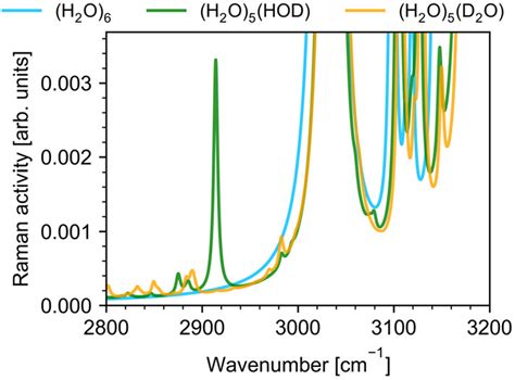 Combinational Vibration Modes In H2O HDO D2O Mixtures Detected Thanks