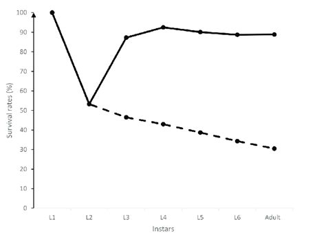 Survival Rate Of The Nymphal Instars Of E P Ibandana In The