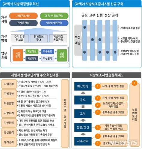 정부 전국 단위 차세대 지방재정시스템 본격 구축2024년 개통 파이낸셜뉴스