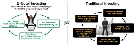 How To Invest And How Direct Investing Works U Haul Investors Club®