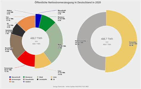 Erneuerbare Erreichen 2020 Erstmals Anteil Von Mehr Als 50 Prozent An