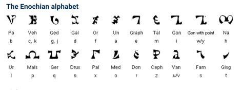 How Do You Write Your Name In Enochian Supernatural Amino