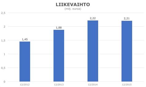 Walttia Liikevaihto Kodin Korjaus On Helppoa