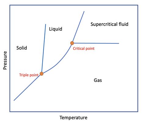 A Particular Liquid Crystalline Substance Has The Phase Diag Quizlet