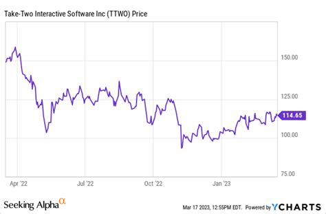 Take-Two Interactive Software: Taking A Moment To Review The Risks ...