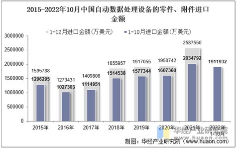 2022年10月中国自动数据处理设备的零件、附件进口数量、进口金额及进口均价统计分析华经情报网华经产业研究院