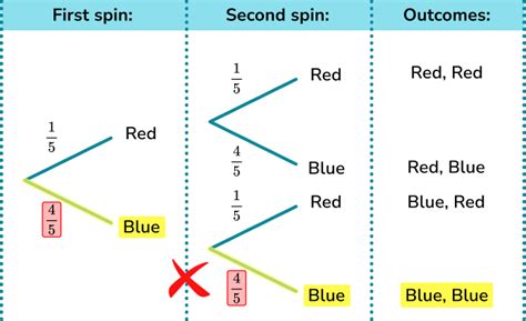 Probability Tree Diagram Gcse Maths Steps Examples Worksheet