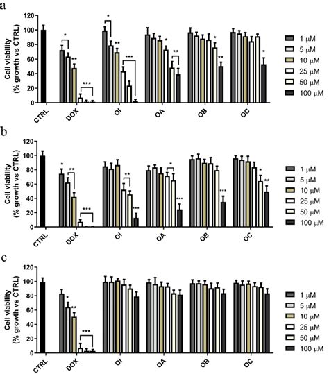 Effects Of The Compounds Oa Oi On Mcf Hela And Mcf A Cell Growth