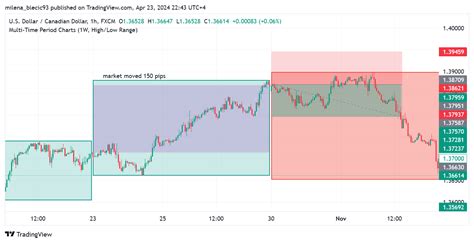 FX USDCAD Chart Image By Milena Blecic93 TradingView