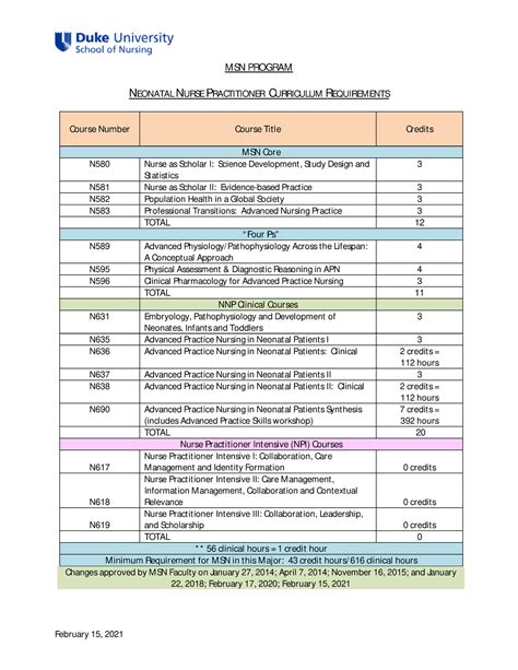 MSN Curriculum Requirements NNP 2-15-2021 - February 15, 2021 MSN ...