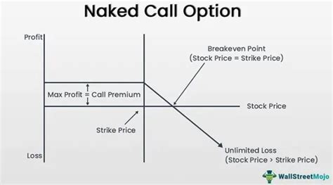 Naked Call Option Definition Examples Calculations