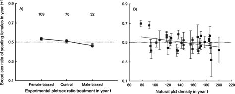 A The Brood Sex Ratio Of Yearling Female Great Tits Produced In Year